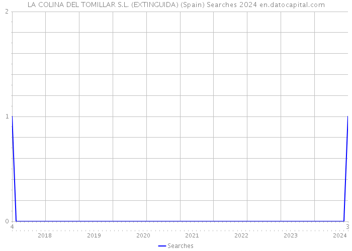 LA COLINA DEL TOMILLAR S.L. (EXTINGUIDA) (Spain) Searches 2024 