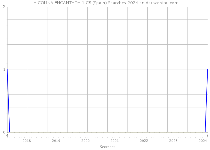 LA COLINA ENCANTADA 1 CB (Spain) Searches 2024 