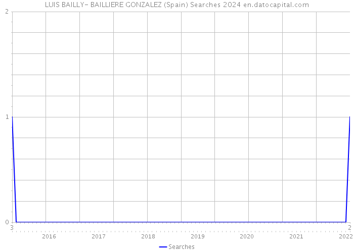 LUIS BAILLY- BAILLIERE GONZALEZ (Spain) Searches 2024 