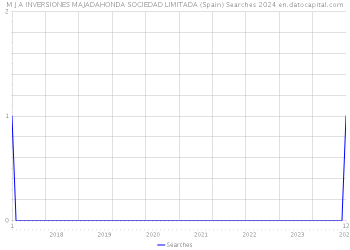 M J A INVERSIONES MAJADAHONDA SOCIEDAD LIMITADA (Spain) Searches 2024 