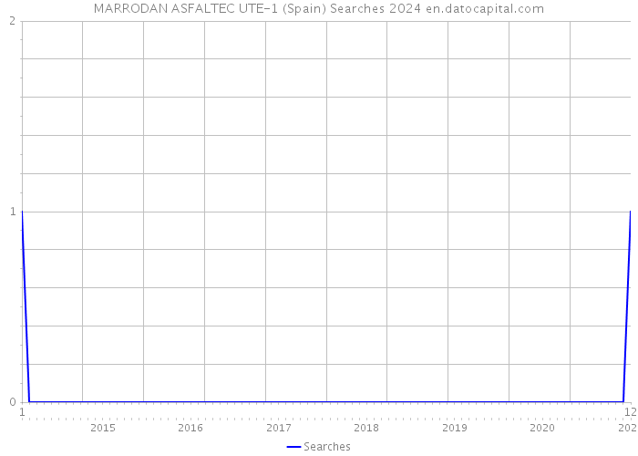 MARRODAN ASFALTEC UTE-1 (Spain) Searches 2024 