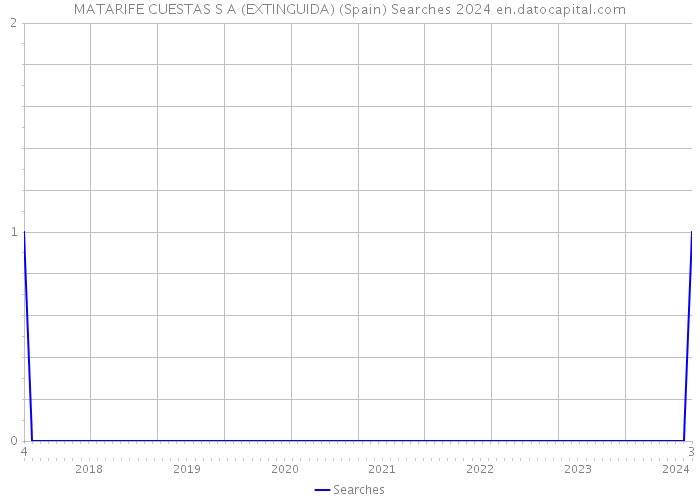 MATARIFE CUESTAS S A (EXTINGUIDA) (Spain) Searches 2024 