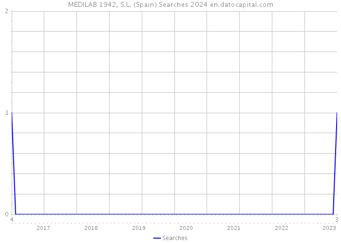 MEDILAB 1942, S.L. (Spain) Searches 2024 