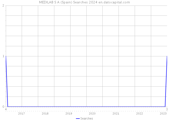 MEDILAB S A (Spain) Searches 2024 