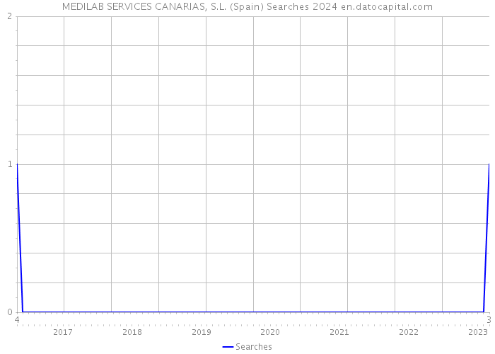 MEDILAB SERVICES CANARIAS, S.L. (Spain) Searches 2024 