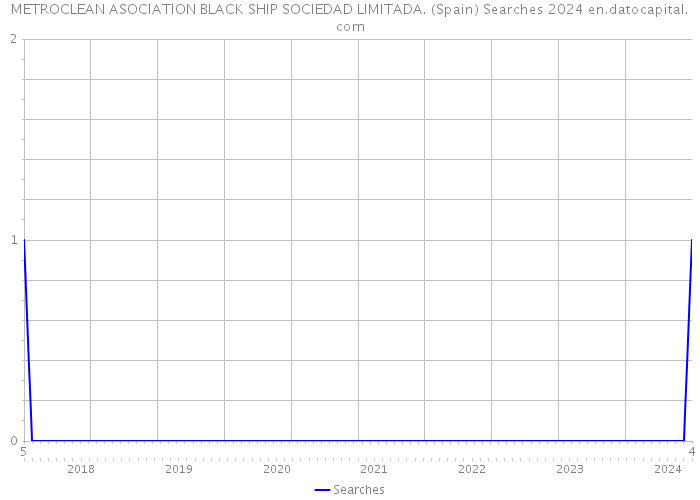 METROCLEAN ASOCIATION BLACK SHIP SOCIEDAD LIMITADA. (Spain) Searches 2024 