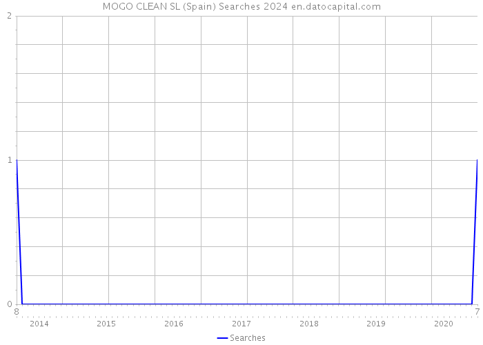 MOGO CLEAN SL (Spain) Searches 2024 