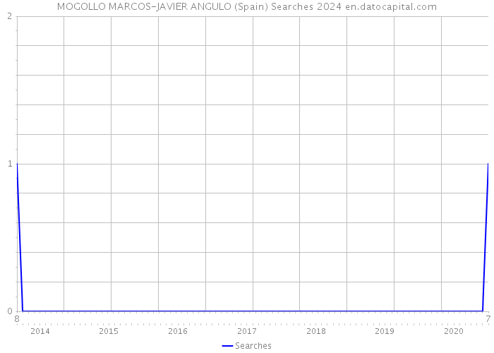 MOGOLLO MARCOS-JAVIER ANGULO (Spain) Searches 2024 