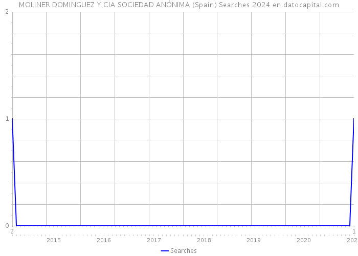 MOLINER DOMINGUEZ Y CIA SOCIEDAD ANÓNIMA (Spain) Searches 2024 