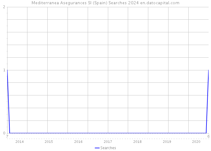 Mediterranea Asegurances Sl (Spain) Searches 2024 
