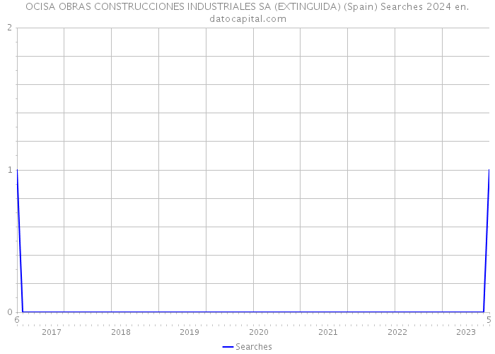 OCISA OBRAS CONSTRUCCIONES INDUSTRIALES SA (EXTINGUIDA) (Spain) Searches 2024 