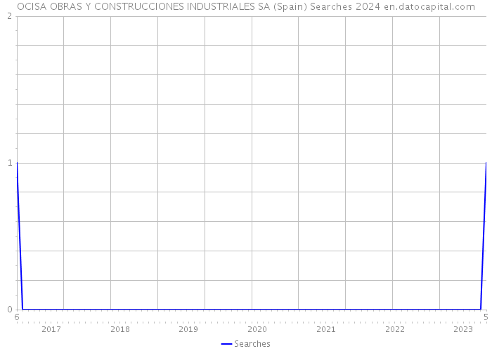 OCISA OBRAS Y CONSTRUCCIONES INDUSTRIALES SA (Spain) Searches 2024 