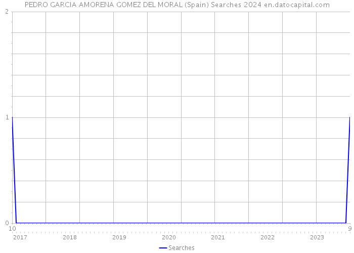 PEDRO GARCIA AMORENA GOMEZ DEL MORAL (Spain) Searches 2024 