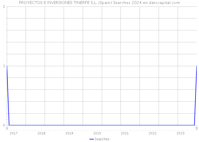 PROYECTOS E INVERSIONES TINERFE S.L. (Spain) Searches 2024 