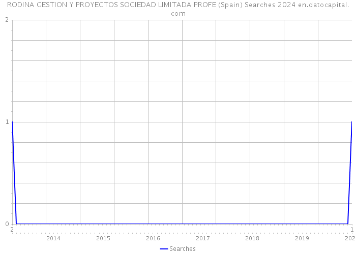 RODINA GESTION Y PROYECTOS SOCIEDAD LIMITADA PROFE (Spain) Searches 2024 