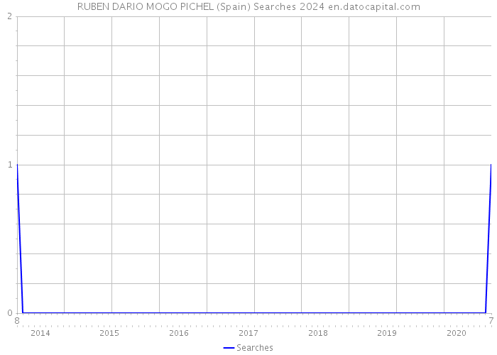 RUBEN DARIO MOGO PICHEL (Spain) Searches 2024 