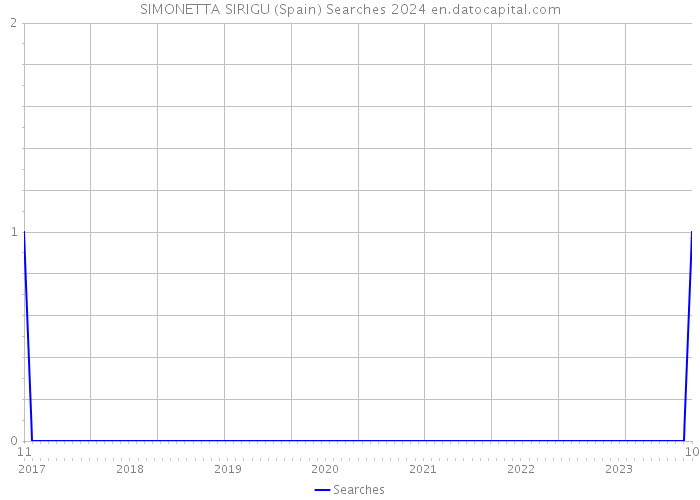 SIMONETTA SIRIGU (Spain) Searches 2024 