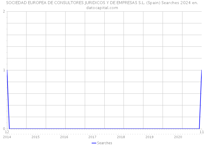 SOCIEDAD EUROPEA DE CONSULTORES JURIDICOS Y DE EMPRESAS S.L. (Spain) Searches 2024 