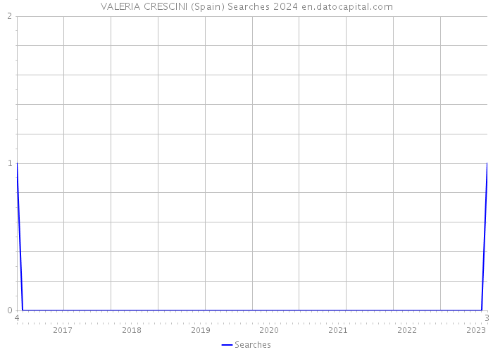 VALERIA CRESCINI (Spain) Searches 2024 