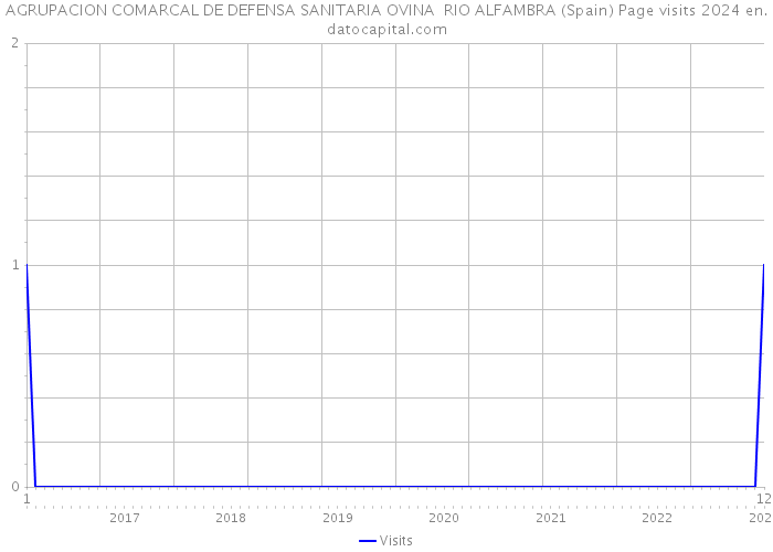 AGRUPACION COMARCAL DE DEFENSA SANITARIA OVINA RIO ALFAMBRA (Spain) Page visits 2024 