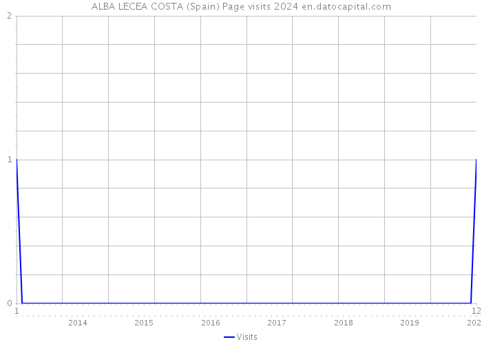 ALBA LECEA COSTA (Spain) Page visits 2024 