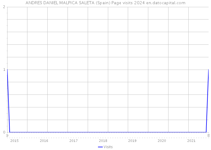 ANDRES DANIEL MALPICA SALETA (Spain) Page visits 2024 