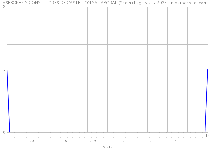 ASESORES Y CONSULTORES DE CASTELLON SA LABORAL (Spain) Page visits 2024 