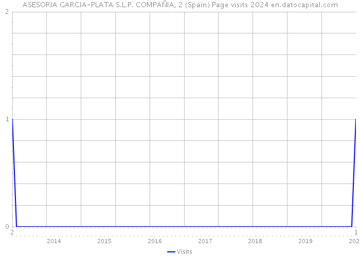 ASESORIA GARCIA-PLATA S.L.P. COMPAÑIA, 2 (Spain) Page visits 2024 