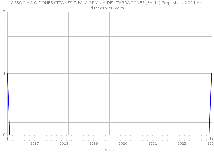 ASSOCIACIO DONES GITANES ZUVLIA RRMNIA DEL TARRAGONES (Spain) Page visits 2024 