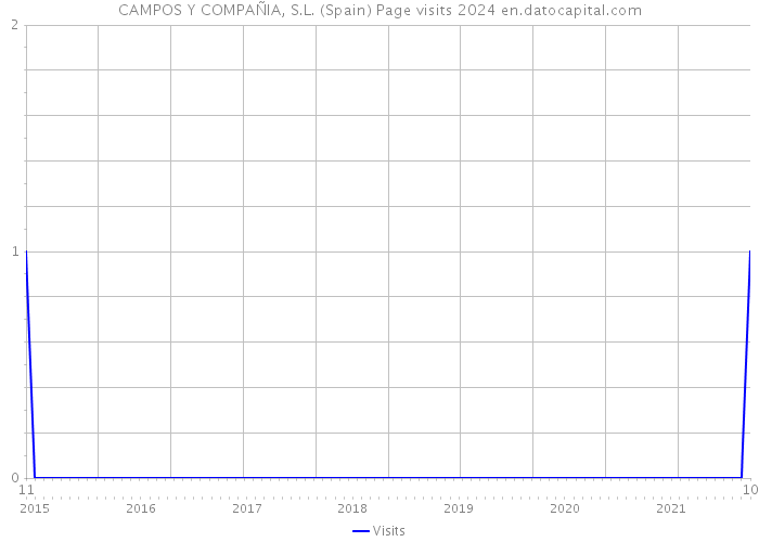 CAMPOS Y COMPAÑIA, S.L. (Spain) Page visits 2024 