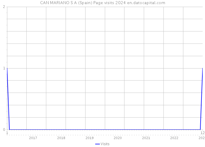 CAN MARIANO S A (Spain) Page visits 2024 