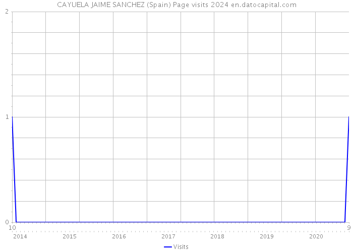 CAYUELA JAIME SANCHEZ (Spain) Page visits 2024 