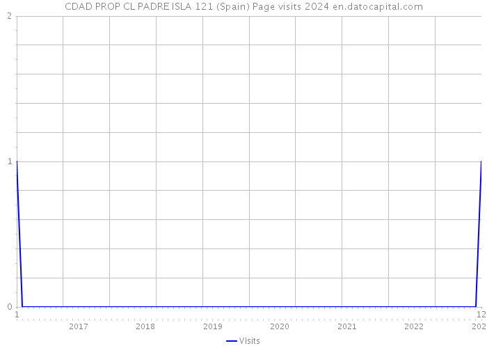 CDAD PROP CL PADRE ISLA 121 (Spain) Page visits 2024 