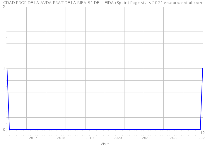 CDAD PROP DE LA AVDA PRAT DE LA RIBA 84 DE LLEIDA (Spain) Page visits 2024 