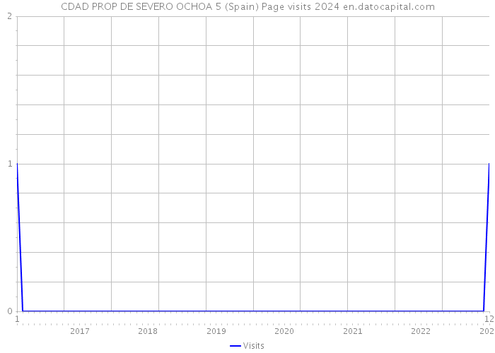 CDAD PROP DE SEVERO OCHOA 5 (Spain) Page visits 2024 