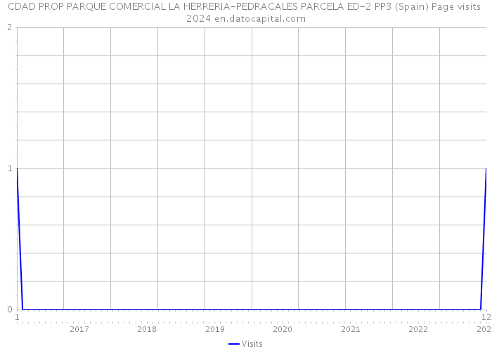 CDAD PROP PARQUE COMERCIAL LA HERRERIA-PEDRACALES PARCELA ED-2 PP3 (Spain) Page visits 2024 