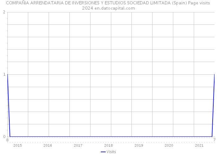 COMPAÑIA ARRENDATARIA DE INVERSIONES Y ESTUDIOS SOCIEDAD LIMITADA (Spain) Page visits 2024 