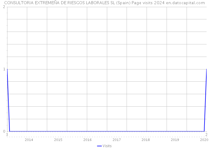 CONSULTORIA EXTREMEÑA DE RIESGOS LABORALES SL (Spain) Page visits 2024 