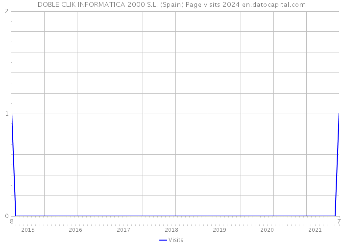 DOBLE CLIK INFORMATICA 2000 S.L. (Spain) Page visits 2024 