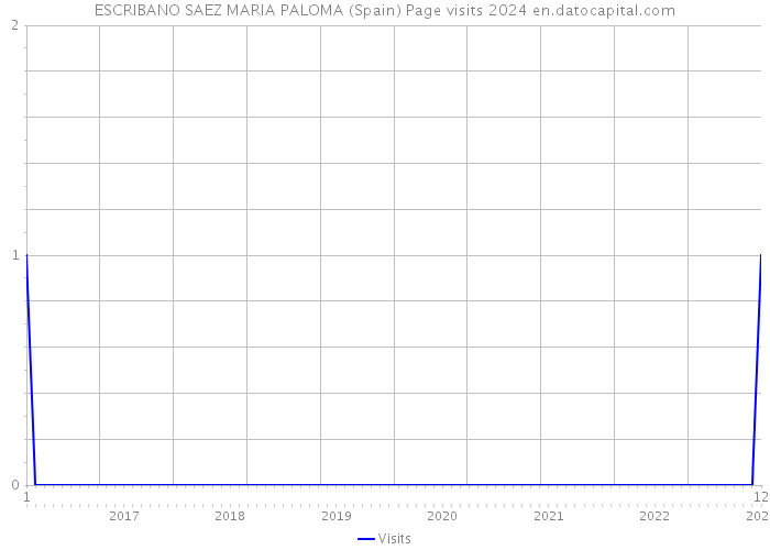 ESCRIBANO SAEZ MARIA PALOMA (Spain) Page visits 2024 