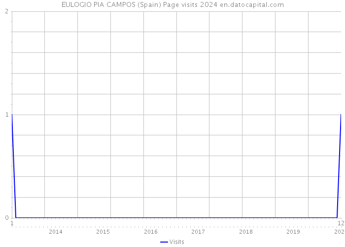 EULOGIO PIA CAMPOS (Spain) Page visits 2024 