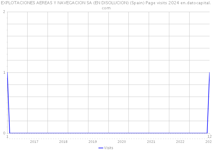 EXPLOTACIONES AEREAS Y NAVEGACION SA (EN DISOLUCION) (Spain) Page visits 2024 