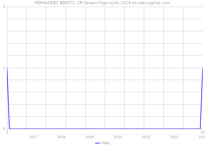 FERNANDEZ BENITO, CB (Spain) Page visits 2024 