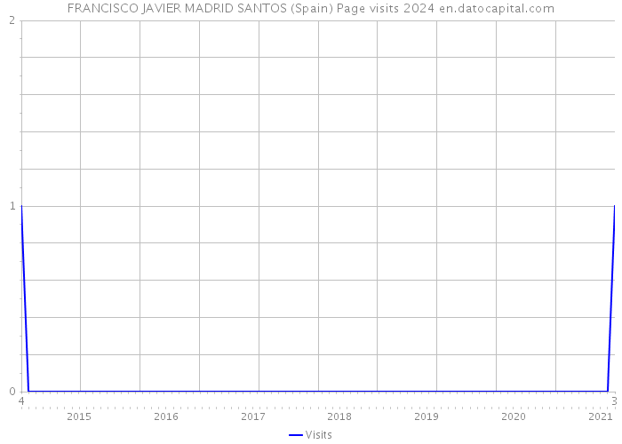 FRANCISCO JAVIER MADRID SANTOS (Spain) Page visits 2024 