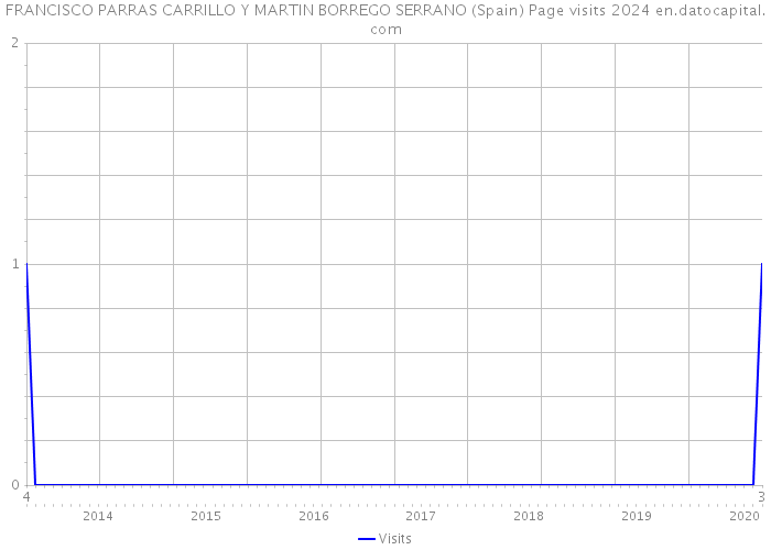 FRANCISCO PARRAS CARRILLO Y MARTIN BORREGO SERRANO (Spain) Page visits 2024 