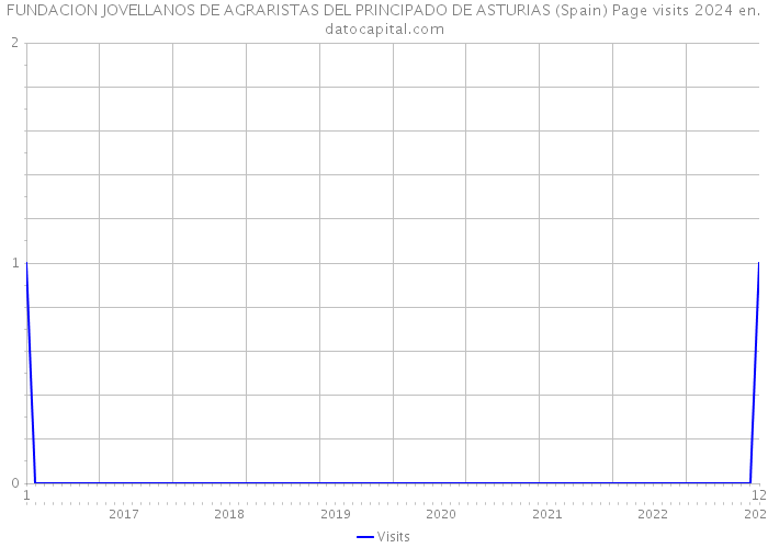 FUNDACION JOVELLANOS DE AGRARISTAS DEL PRINCIPADO DE ASTURIAS (Spain) Page visits 2024 