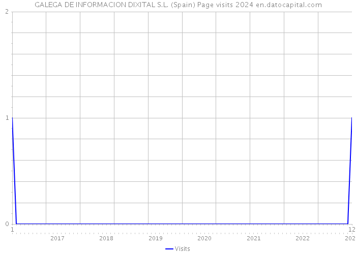 GALEGA DE INFORMACION DIXITAL S.L. (Spain) Page visits 2024 