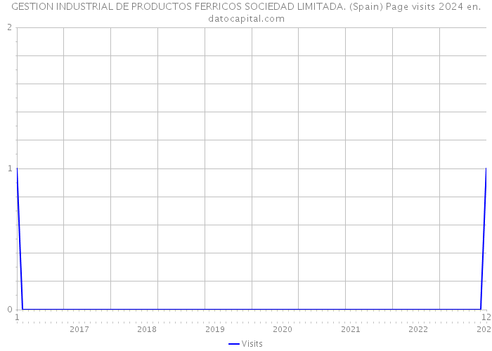 GESTION INDUSTRIAL DE PRODUCTOS FERRICOS SOCIEDAD LIMITADA. (Spain) Page visits 2024 