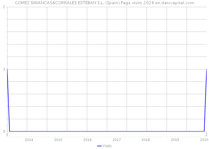 GOMEZ SIMANCAS&CORRALES ESTEBAN S.L. (Spain) Page visits 2024 