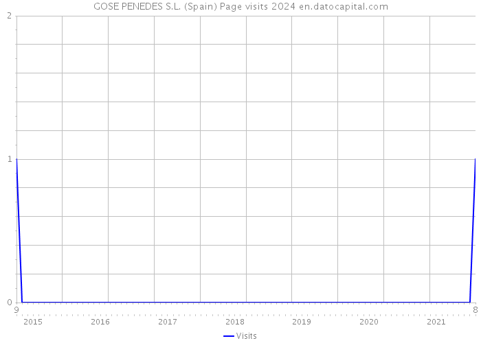 GOSE PENEDES S.L. (Spain) Page visits 2024 